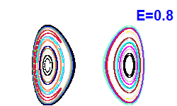 Poincaré section A=0, E=0.8